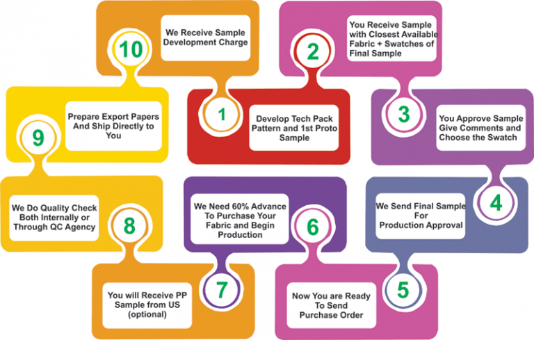 Garment Manufacturing Process From Sketch to Product