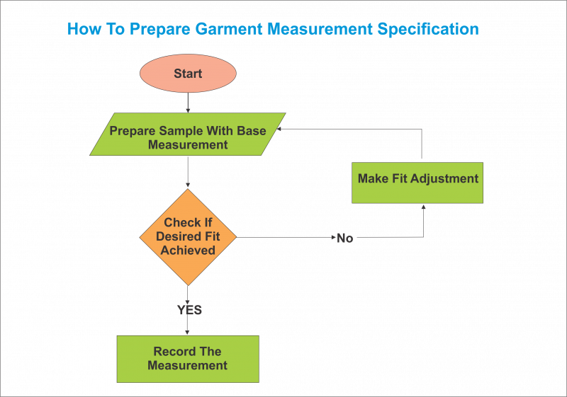 Garment Measurement Specification Process Flow Chart That Garment Units Follow